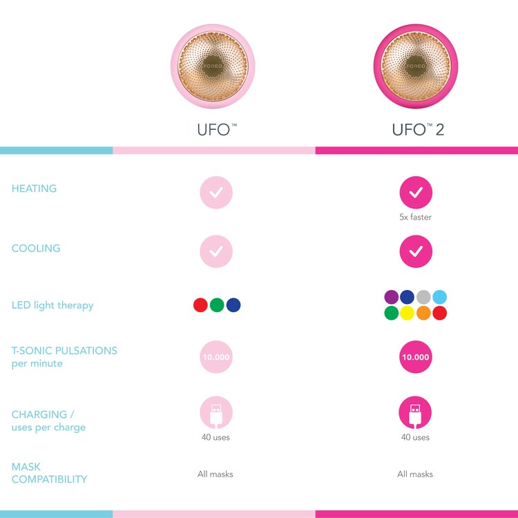 UFO™ - Akıllı Maske Tedavi Cihazı