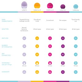 LUNA ™ Fofo - Dispositivo de belleza facial