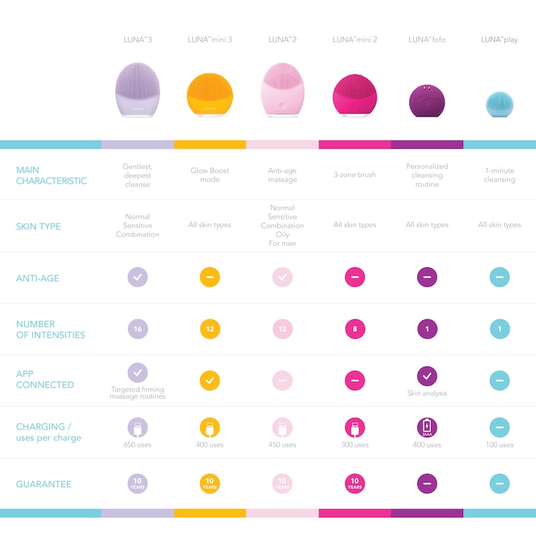 Luna ™ play - Dispositivo de limpieza facial