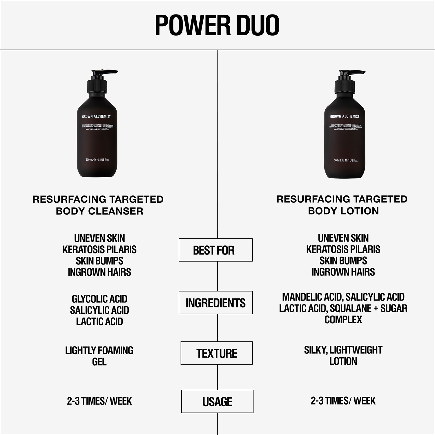 Resurfacing Targeted Body Cleanser AHA + BHA